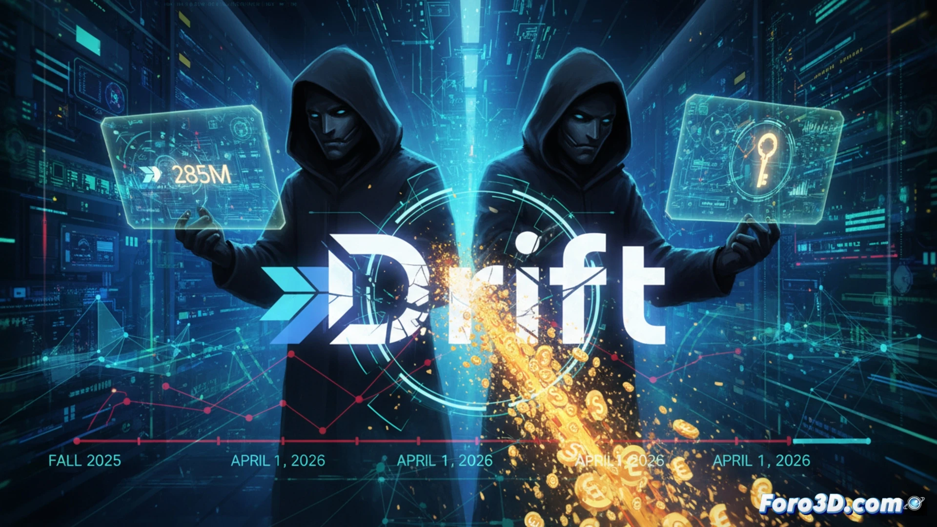 Una imagen en dos partes: a la izquierda, un elegante panel de control DeFi con gráficos ascendentes. A la derecha, un plano detallado de seis meses, mostrando correos falsos, perfiles falsos en redes sociales y llamadas, convergiendo en una llave digital que abre un cofre del que escapan monedas de oro hacia Corea del Norte.