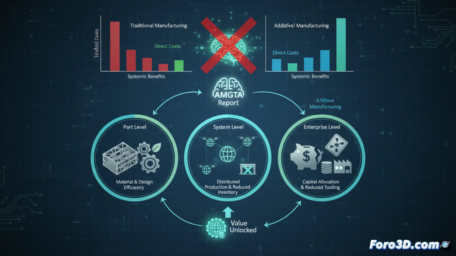 El sesgo contable que esconde el valor real de la impresión 3D