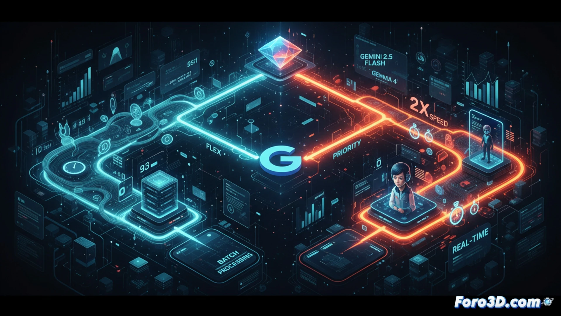 Un interruptor deslizante entre Flex (bajo costo) y Priority (baja latencia) sobre el logo de Gemini, con gráficos de colas de procesamiento en el fondo.