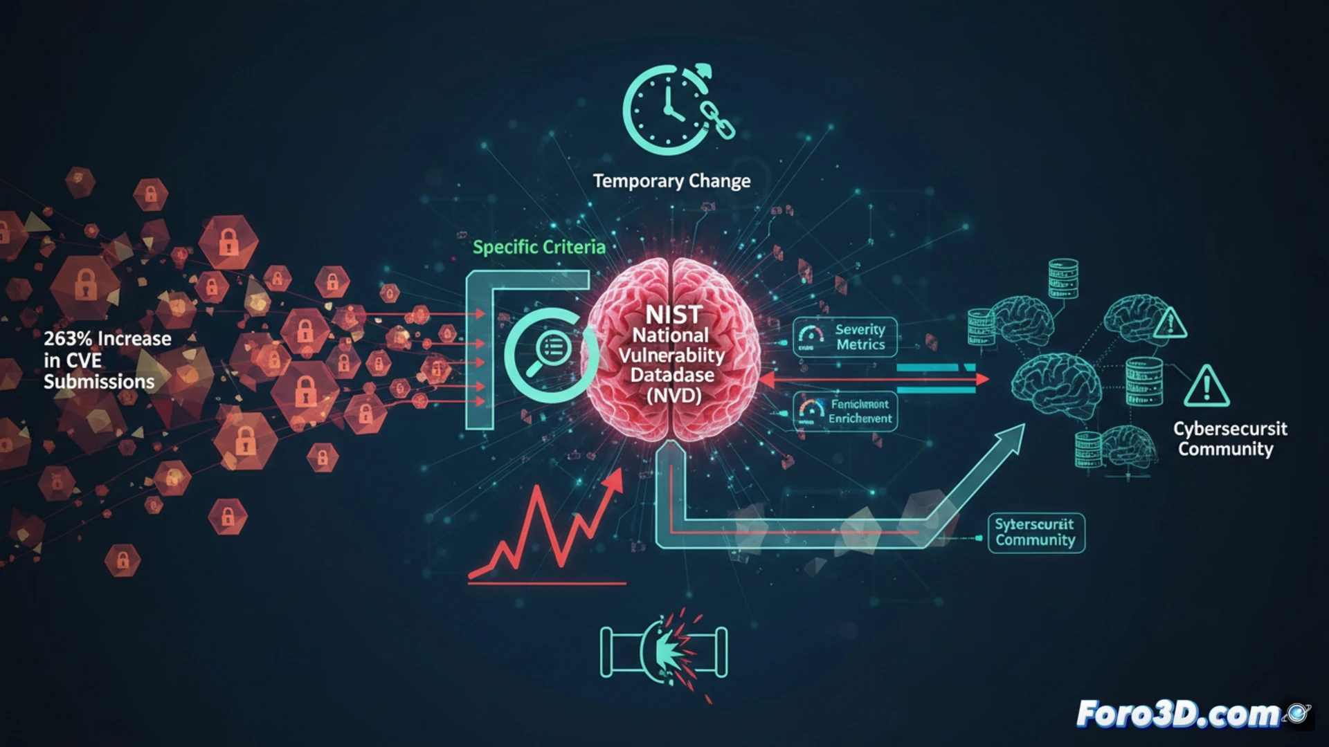 Una pantalla muestra una avalancha de CVEs, con solo algunos resaltados y analizados por el NIST.