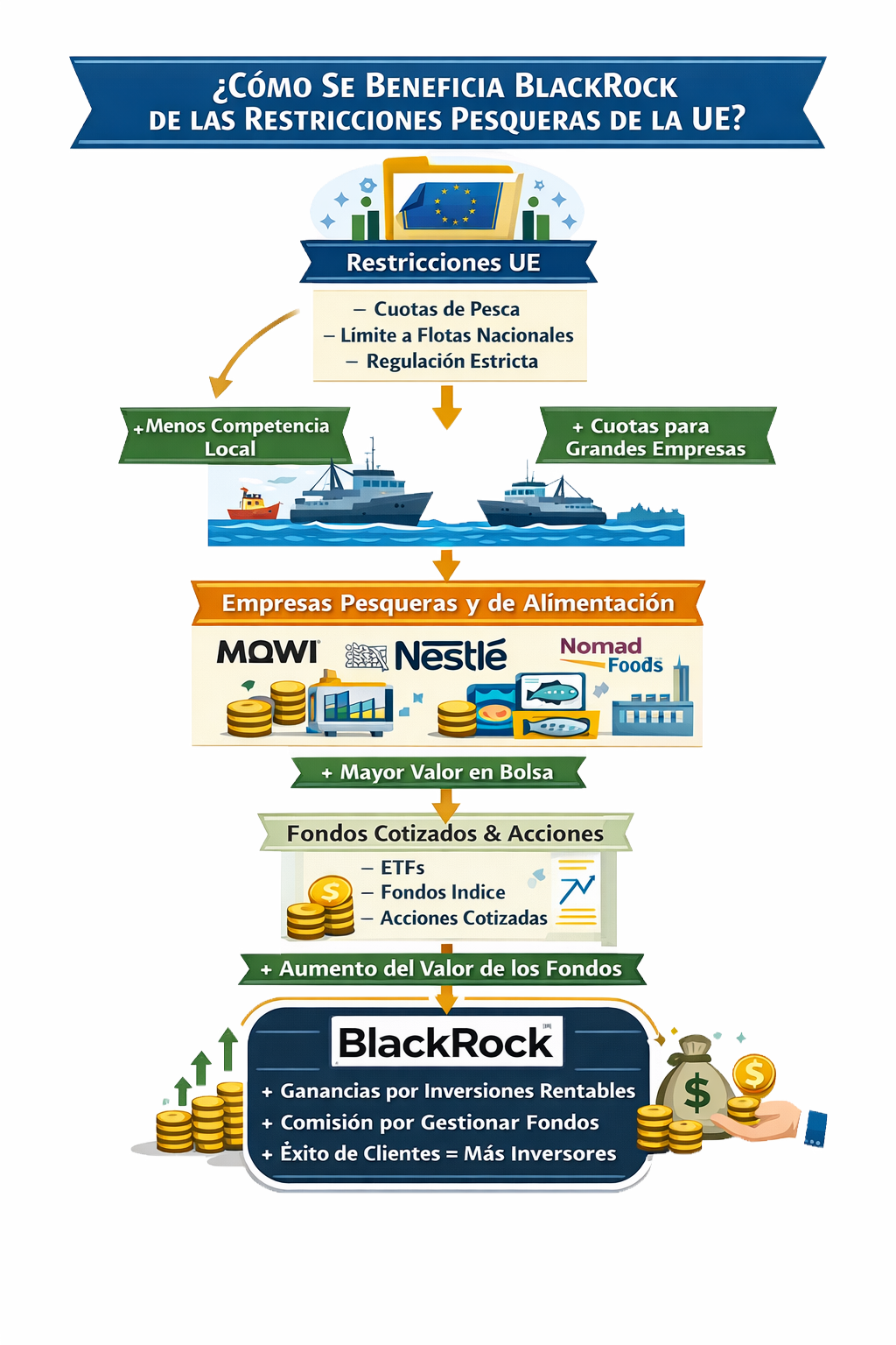 Chart showing the relationship between EU policies, large fishing companies, and BlackRock's investment funds, with icons of ships, stock charts, and a European Union logo.