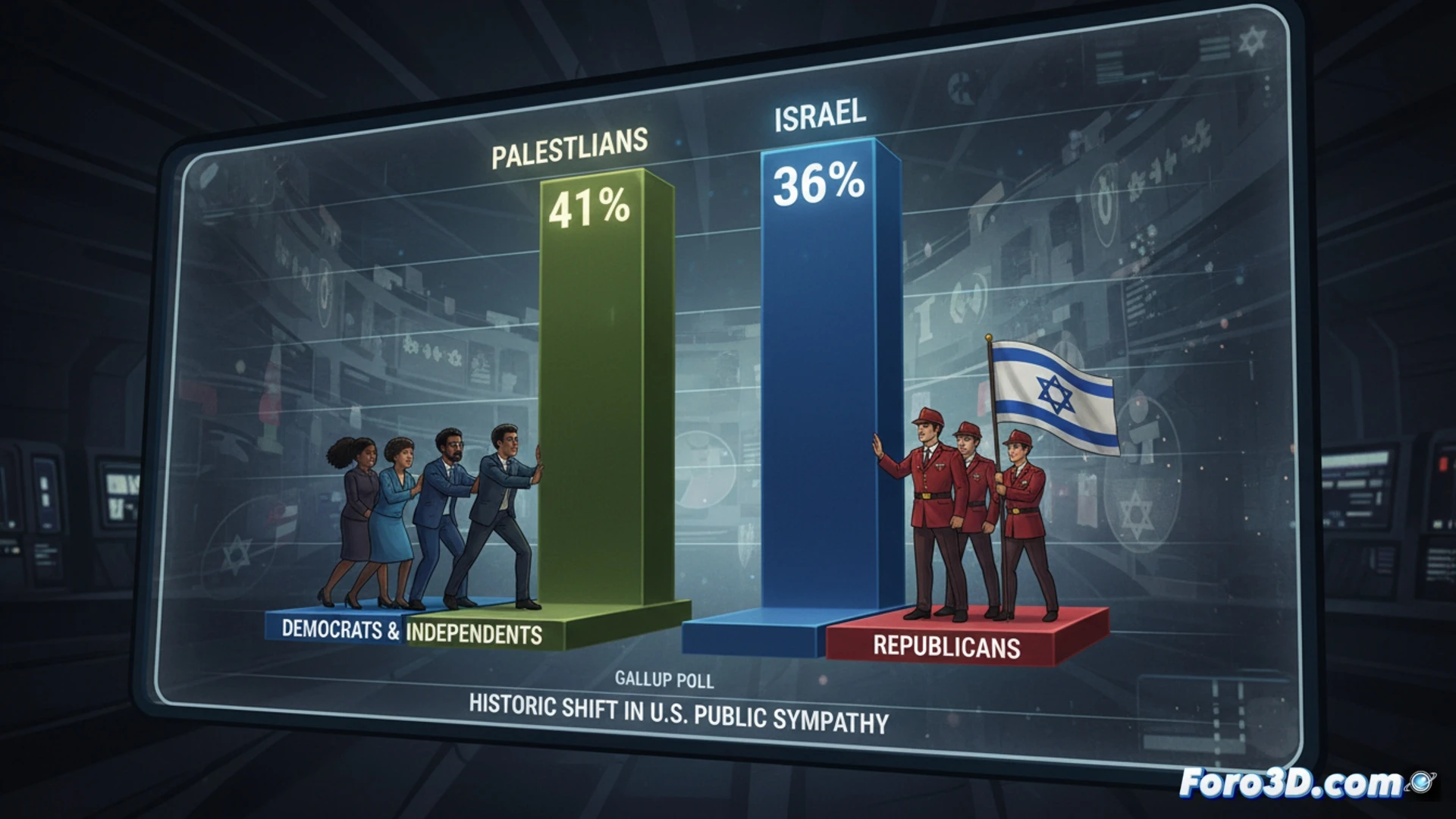 Gráfico de barras con banderas: palestina (41%) supera a israelí (36%). Fondo dividido entre azul y rojo partidista.