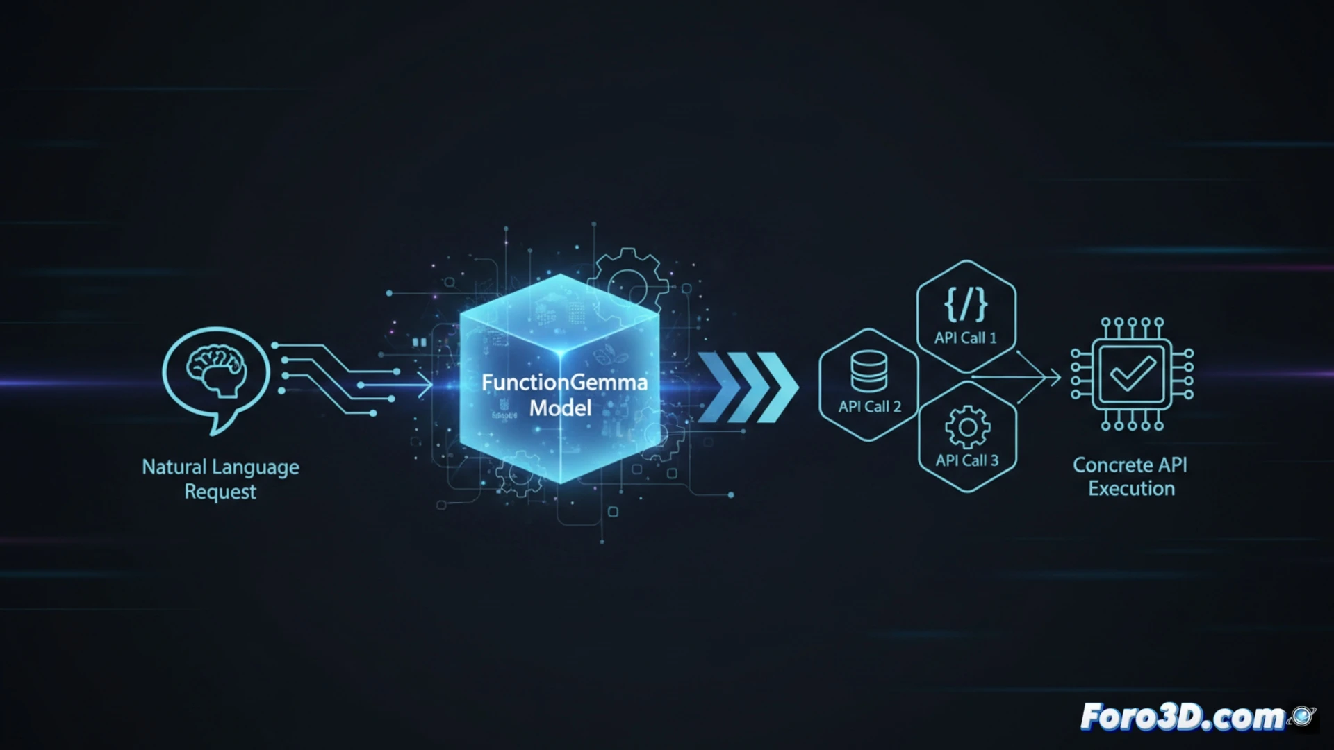 FunctionGemma: De la petición a la ejecución concreta de APIs