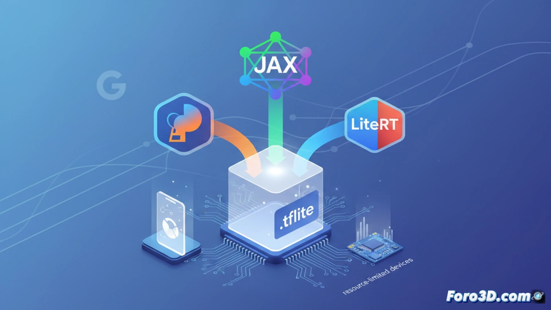 Google fusiona LiteRT con PyTorch y JAX, conserva .tflite