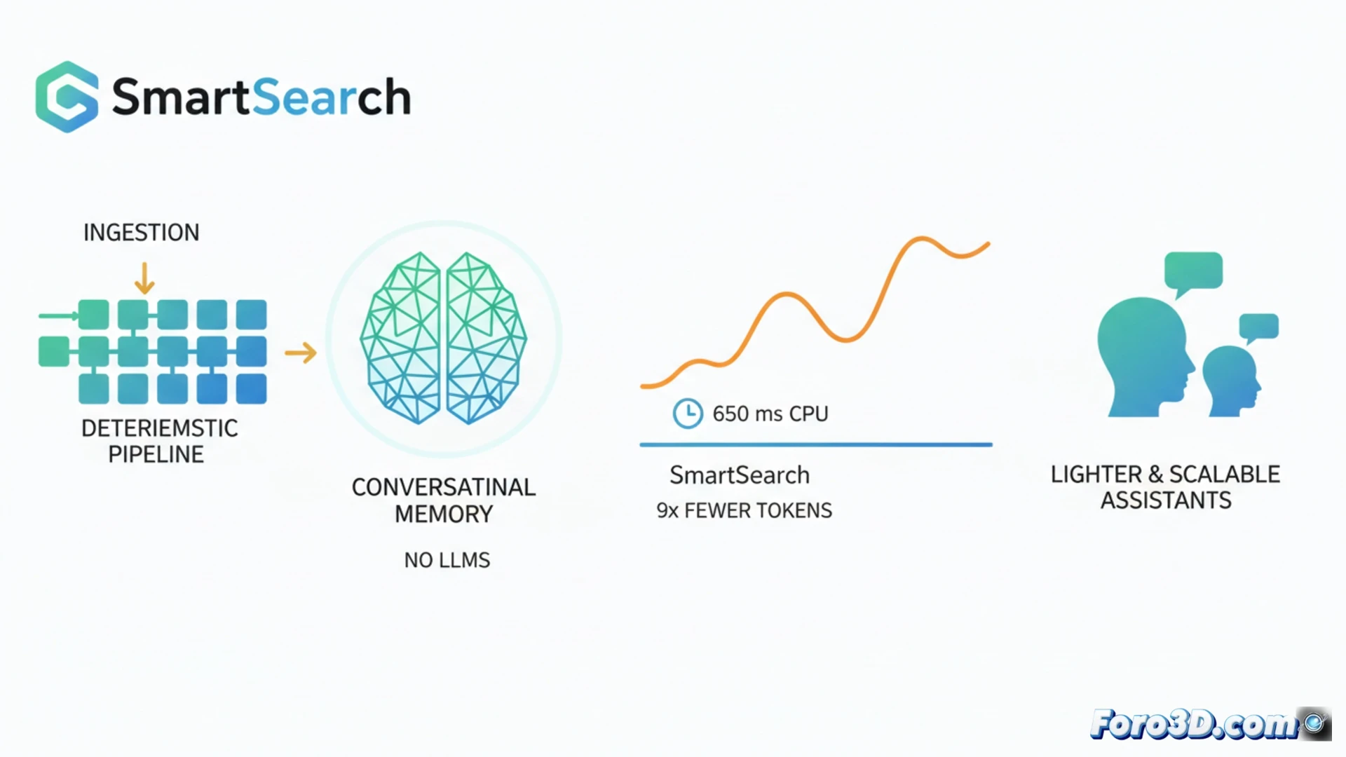 SmartSearch: Memoria Conversacional Eficiente Sin LLMs en Ingestión