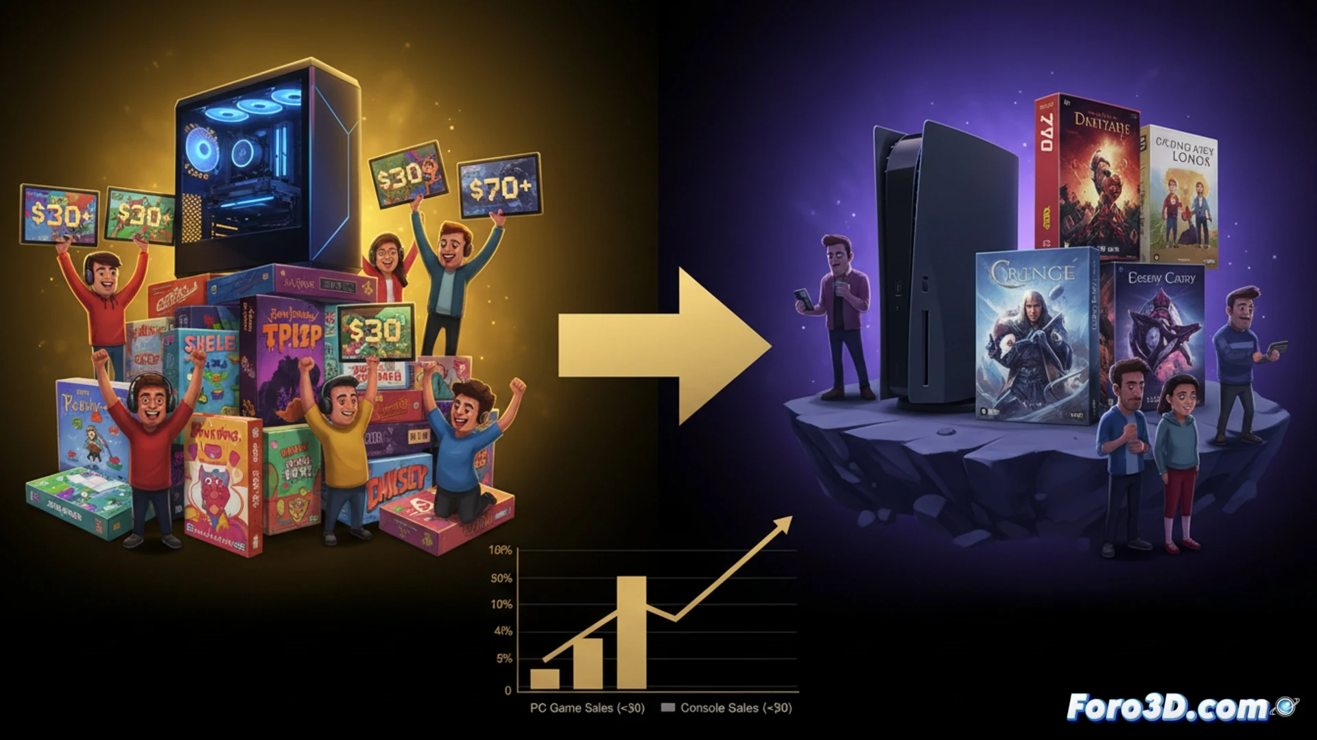 Un PC gamer iluminado muestra un juego indie a 20 dólares, mientras consolas PlayStation y Xbox tienen etiquetas de 70 dólares.