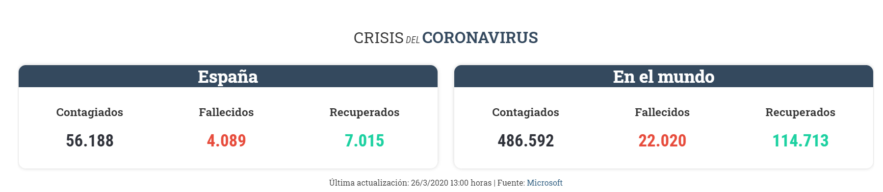 Clic en la imagen para ver su versión completa. 

Nombre: ABC_Datos coronavirus.jpg 
Visitas: 194 
Tamaño: 156.6 KB 
ID: 231324