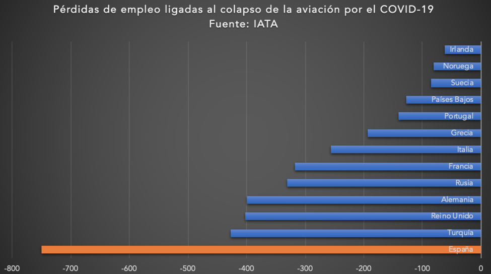 Clic en la imagen para ver su versión completa. 

Nombre: 1-perdida-empleo-iata-aviacion-espana-covid-19.png 
Visitas: 90 
Tamaño: 101.0 KB 
ID: 231592
