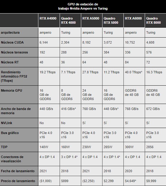 Nombre:  comparativa-nvidia-ampere-vs-turing.jpg
Visitas: 609
Tamaño: 88.6 KB