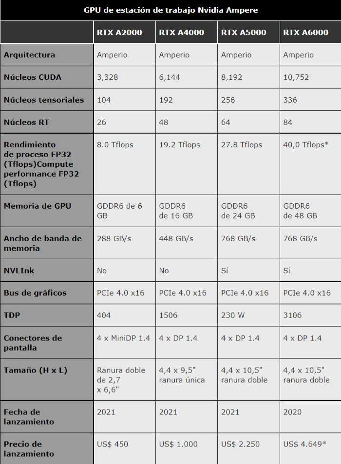 Clic en la imagen para ver su versión completa. 

Nombre: GPU de estaciones de trabajo con Nvidia Ampere.jpg 
Visitas: 982 
Tamaño: 127.2 KB 
ID: 239903