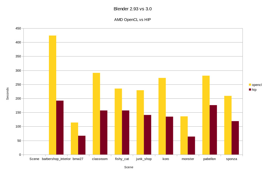 Blender 2.93 vs Blender 3.0 en AMD