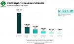 Clic en la imagen para ver su versión completa. 

Nombre: Aspectos destacados del mercado de esports 2021.jpg 
Visitas: 293 
Tamaño: 338.7 KB 
ID: 241702