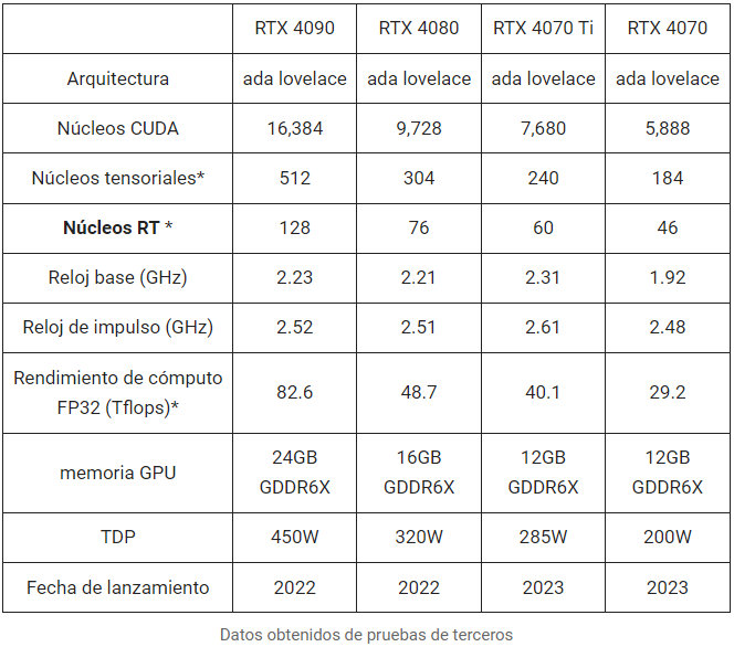 Nombre:  comparativa-GeForce RTX 4070.jpg
Visitas: 303
Tamaño: 88.7 KB