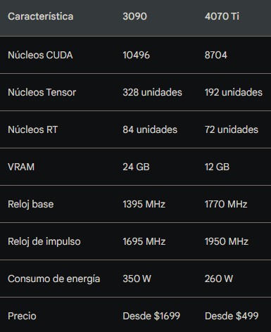 Nombre:  La 3090 es mejor para utilizar Blender que la 4070 Ti.jpeg
Visitas: 219
Tamaño: 30.5 KB